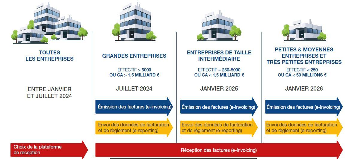 Calendrier facture électronique